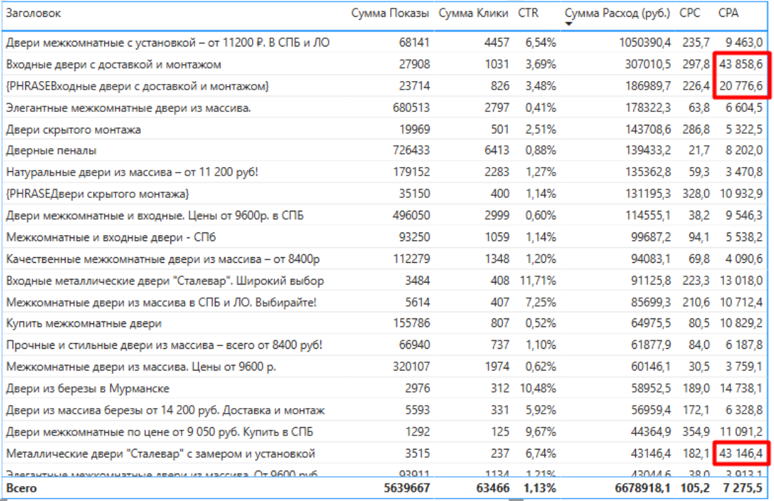 кейсы по Power BI