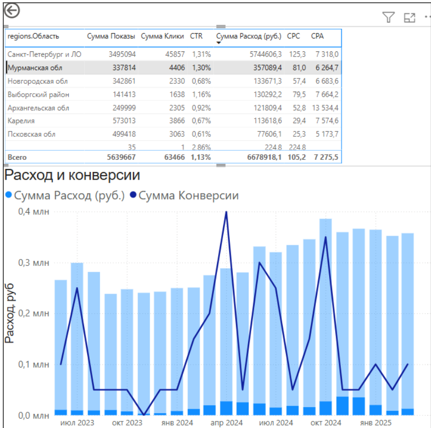 кейсы по Power BI