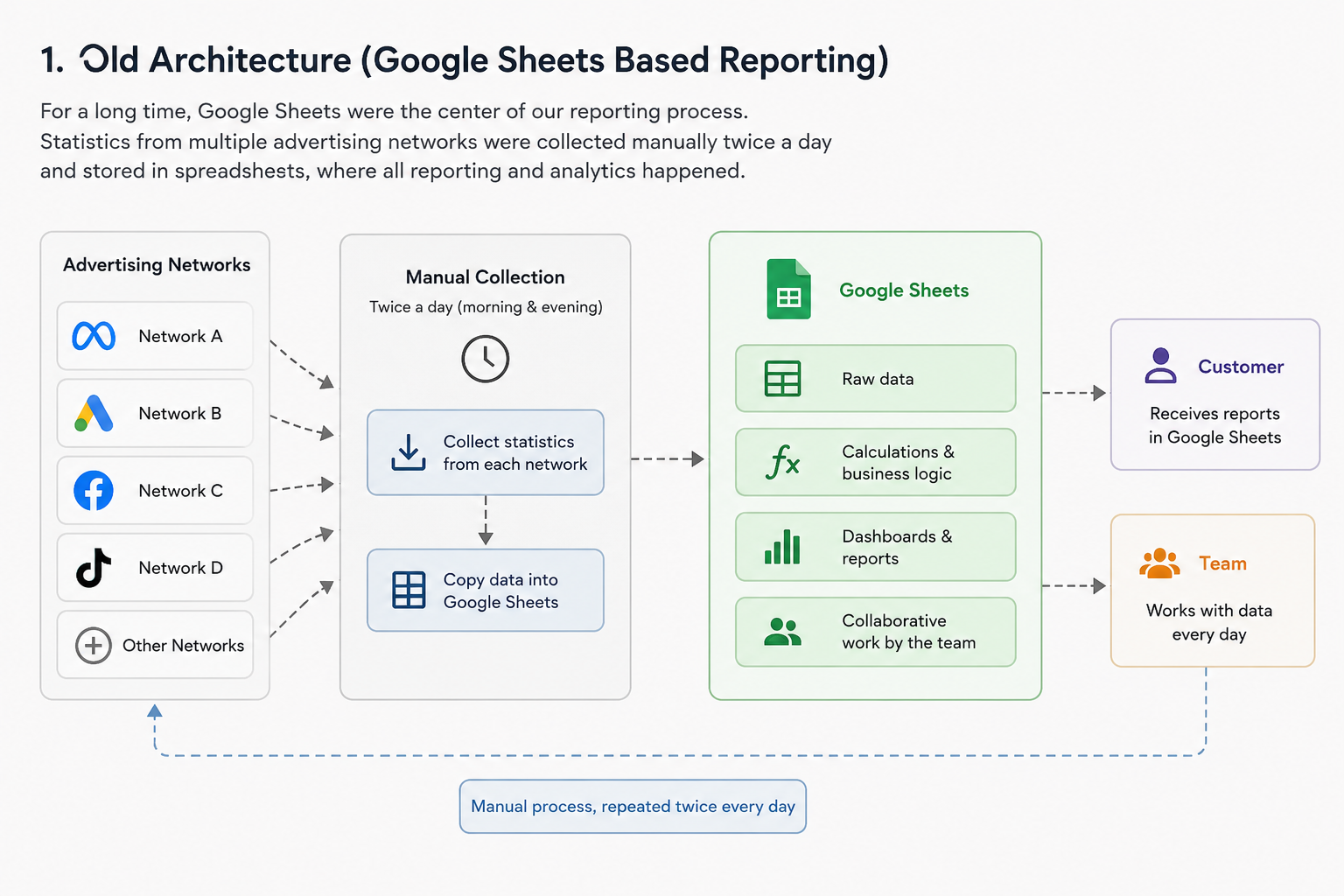 Old reporting architecture