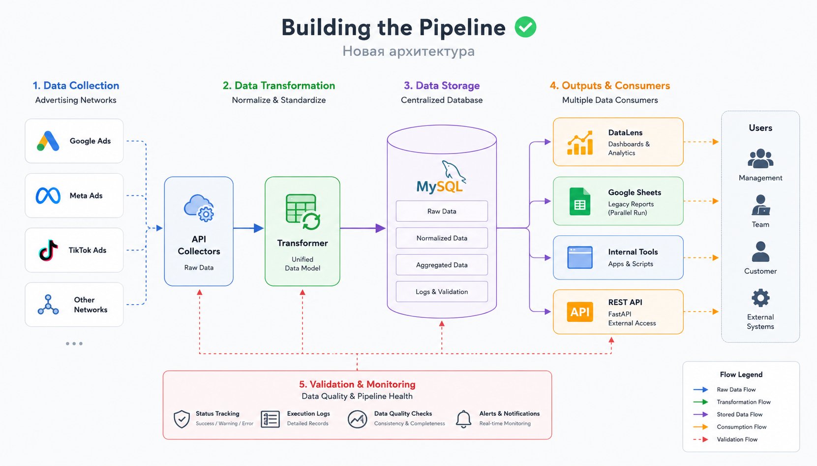 Old reporting architecture
