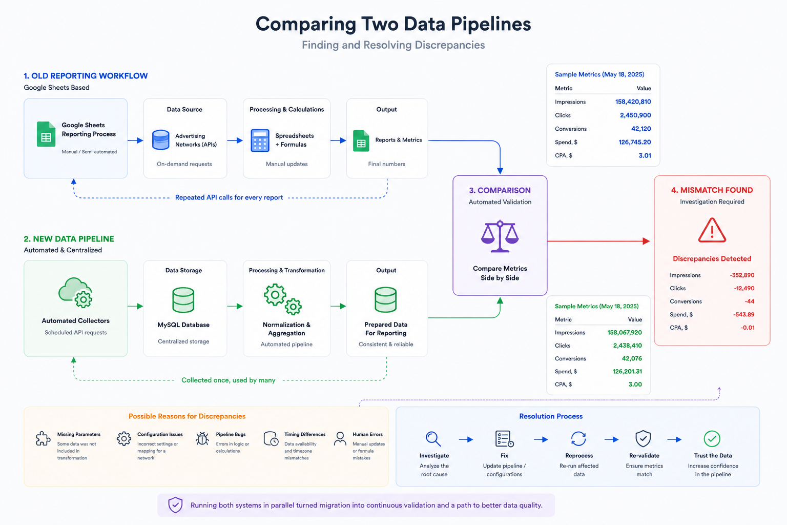 Old reporting architecture