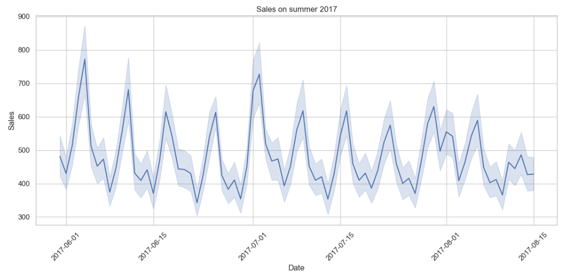 кейсы по Power BI