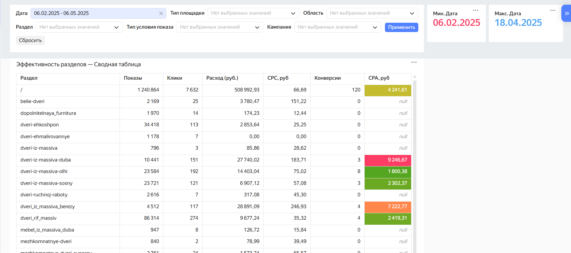 кейсы по Power BI