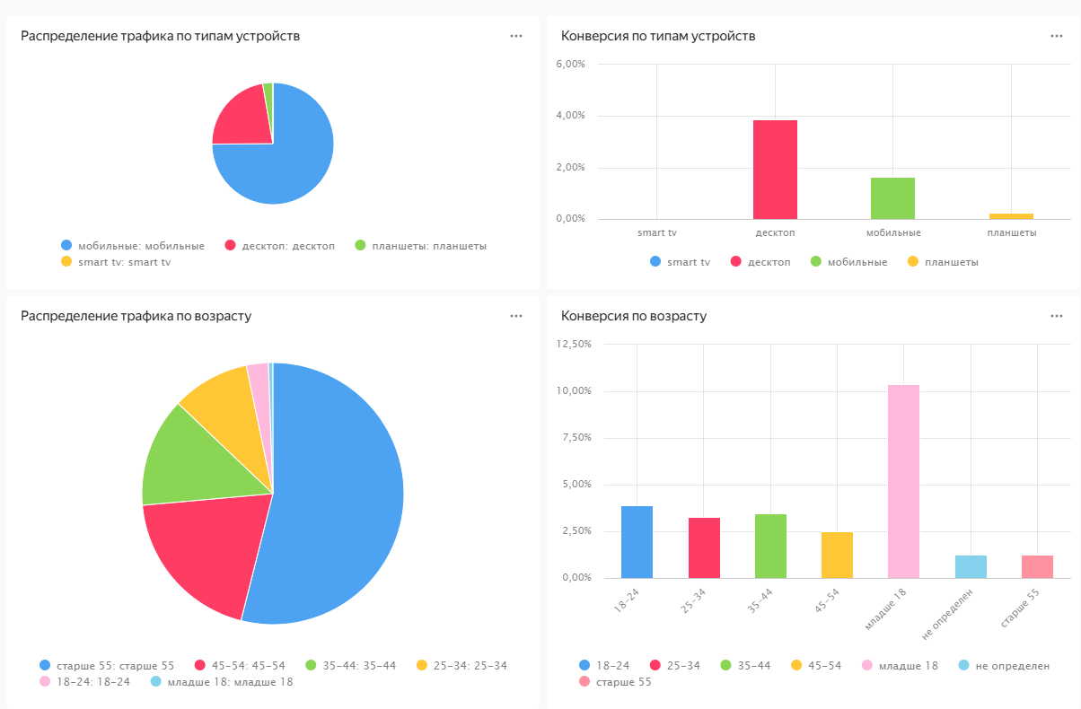 кейсы по Power BI